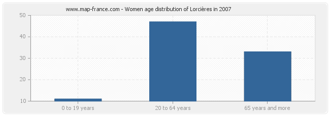 Women age distribution of Lorcières in 2007