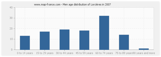 Men age distribution of Lorcières in 2007
