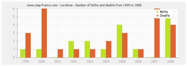 Lorcières : Number of births and deaths from 1999 to 2008