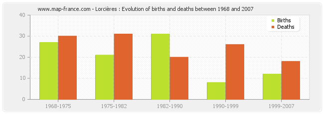 Lorcières : Evolution of births and deaths between 1968 and 2007