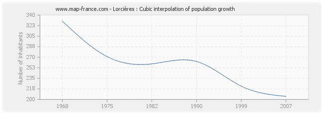 Lorcières : Cubic interpolation of population growth