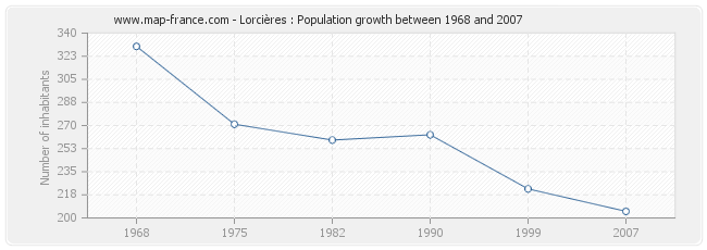 Population Lorcières