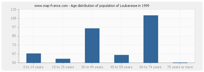 Age distribution of population of Loubaresse in 1999