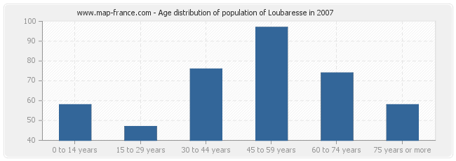 Age distribution of population of Loubaresse in 2007