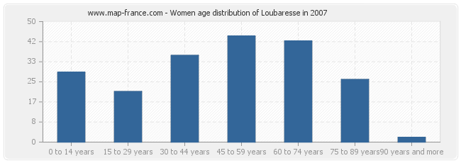 Women age distribution of Loubaresse in 2007