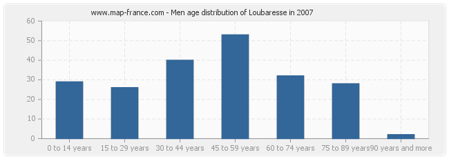 Men age distribution of Loubaresse in 2007