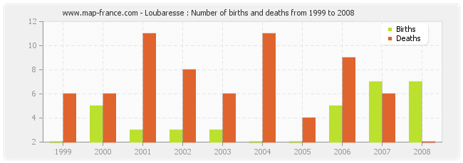 Loubaresse : Number of births and deaths from 1999 to 2008