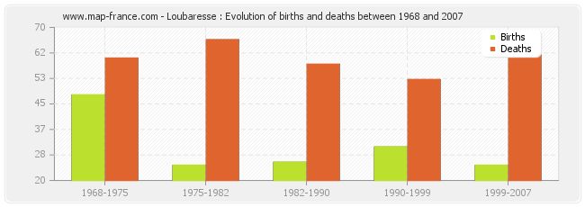 Loubaresse : Evolution of births and deaths between 1968 and 2007