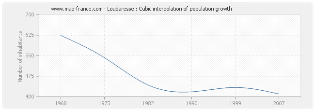 Loubaresse : Cubic interpolation of population growth