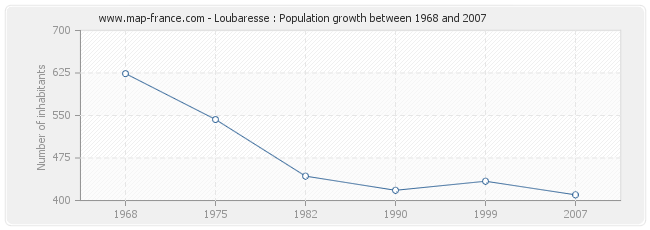 Population Loubaresse