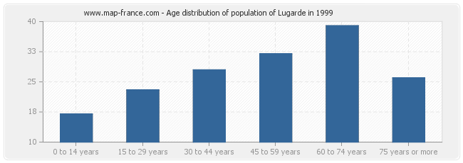 Age distribution of population of Lugarde in 1999