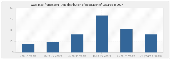 Age distribution of population of Lugarde in 2007