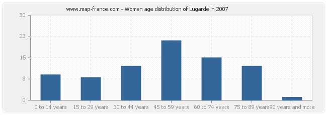 Women age distribution of Lugarde in 2007