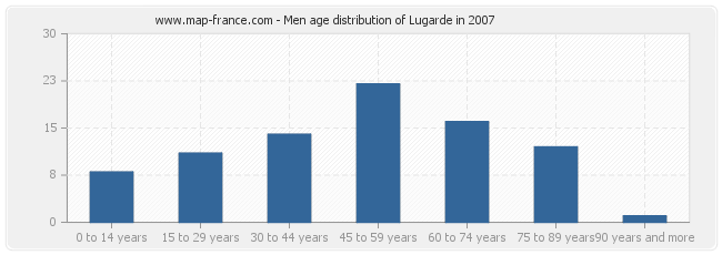 Men age distribution of Lugarde in 2007