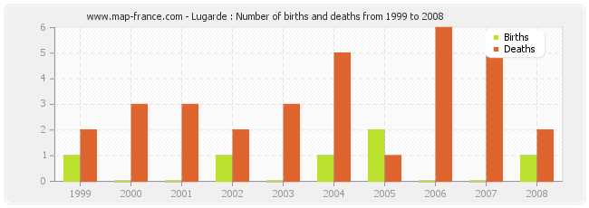 Lugarde : Number of births and deaths from 1999 to 2008
