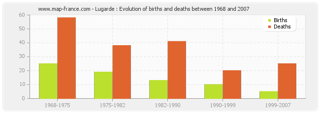 Lugarde : Evolution of births and deaths between 1968 and 2007