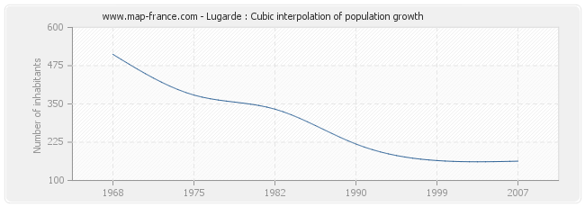 Lugarde : Cubic interpolation of population growth