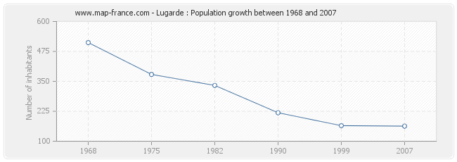 Population Lugarde