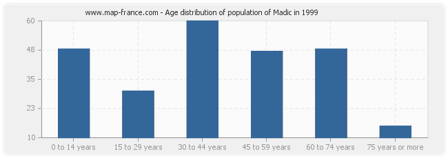 Age distribution of population of Madic in 1999
