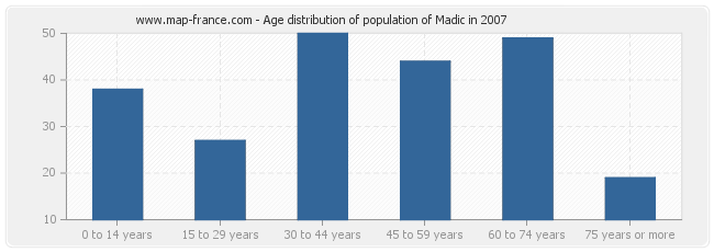 Age distribution of population of Madic in 2007