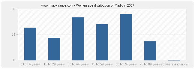 Women age distribution of Madic in 2007