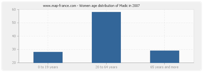 Women age distribution of Madic in 2007