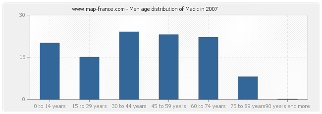 Men age distribution of Madic in 2007