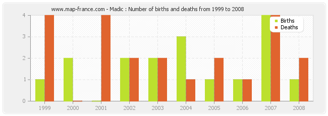 Madic : Number of births and deaths from 1999 to 2008