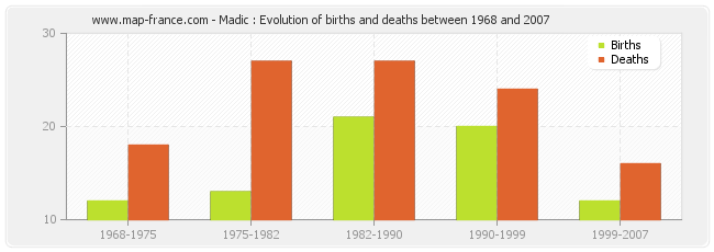 Madic : Evolution of births and deaths between 1968 and 2007