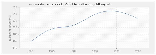 Madic : Cubic interpolation of population growth