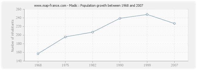 Population Madic