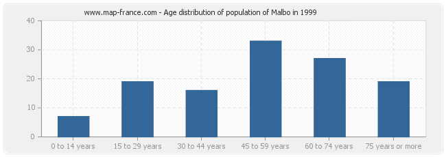 Age distribution of population of Malbo in 1999