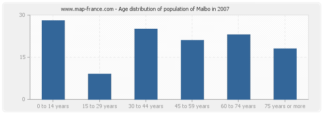 Age distribution of population of Malbo in 2007