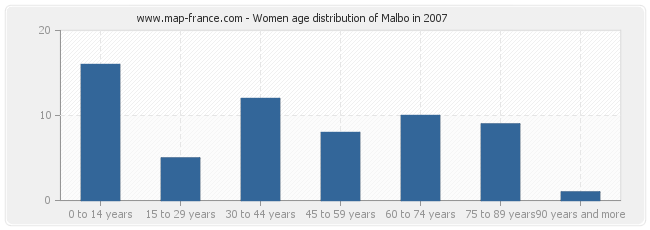 Women age distribution of Malbo in 2007