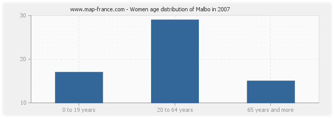 Women age distribution of Malbo in 2007