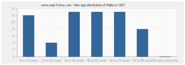 Men age distribution of Malbo in 2007
