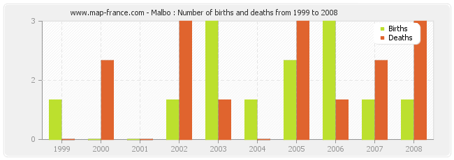 Malbo : Number of births and deaths from 1999 to 2008