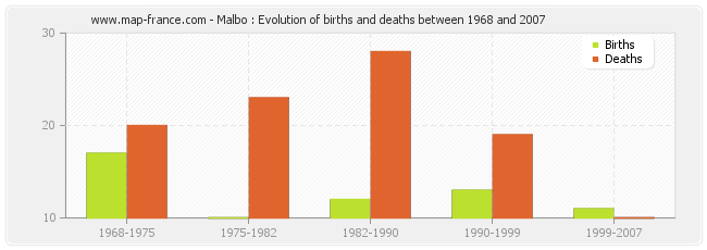 Malbo : Evolution of births and deaths between 1968 and 2007
