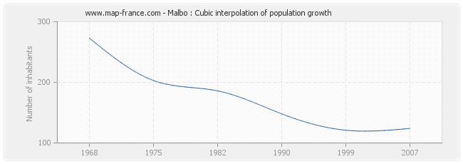 Malbo : Cubic interpolation of population growth