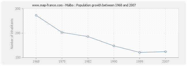 Population Malbo