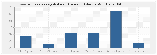 Age distribution of population of Mandailles-Saint-Julien in 1999