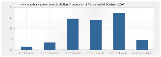Age distribution of population of Mandailles-Saint-Julien in 2007