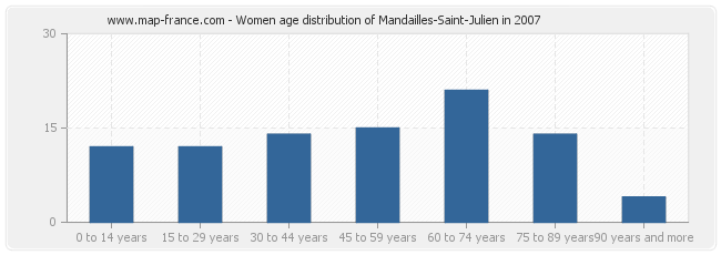 Women age distribution of Mandailles-Saint-Julien in 2007