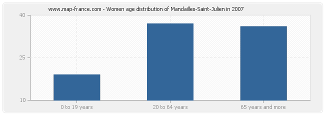 Women age distribution of Mandailles-Saint-Julien in 2007