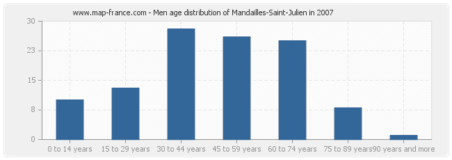 Men age distribution of Mandailles-Saint-Julien in 2007