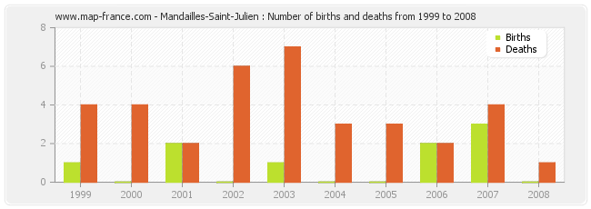Mandailles-Saint-Julien : Number of births and deaths from 1999 to 2008