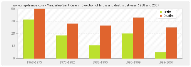 Mandailles-Saint-Julien : Evolution of births and deaths between 1968 and 2007