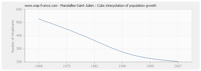Mandailles-Saint-Julien : Cubic interpolation of population growth