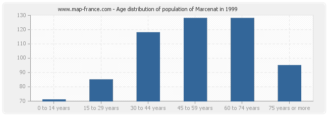 Age distribution of population of Marcenat in 1999