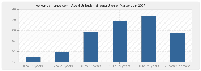 Age distribution of population of Marcenat in 2007